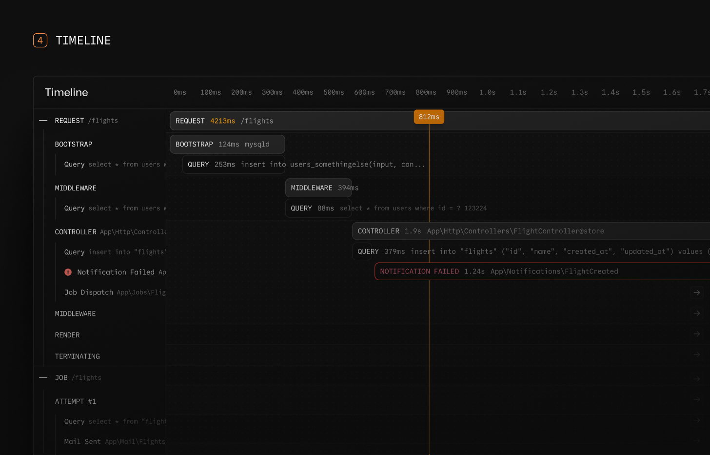 Nightwatch Timeline